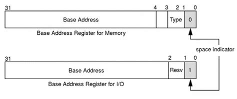 pci base address register.